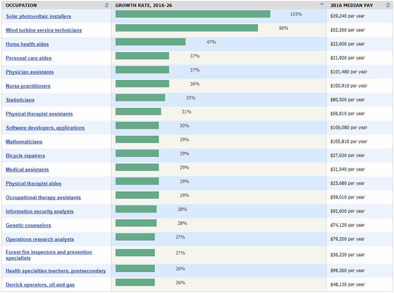 fastest growing jobs through 2026