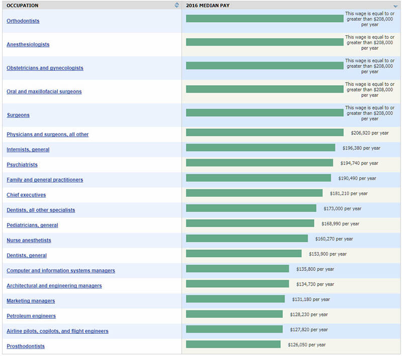 HIghest paying jobs by 2026