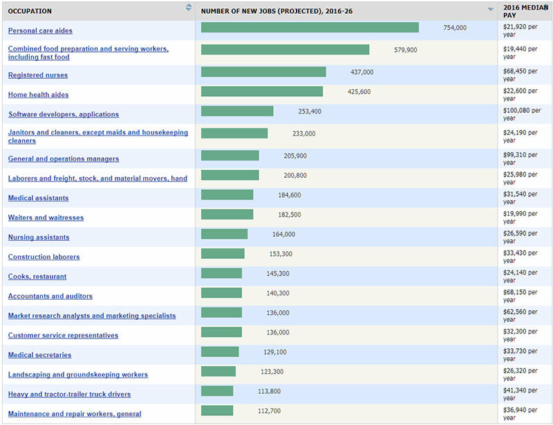 The most new jobs